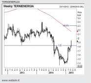 analisi tecnica TerniEnergia