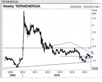 graficoTerniEnergia